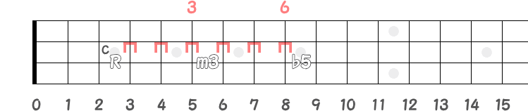 RのCからm3と♭5の同弦上フレット指板図
