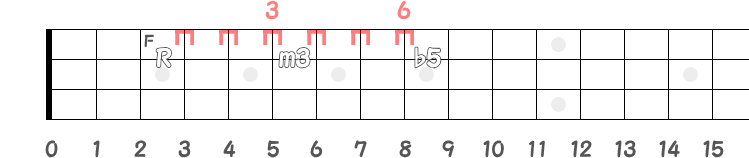 RのFからm3と♭5の同弦上フレット指板図