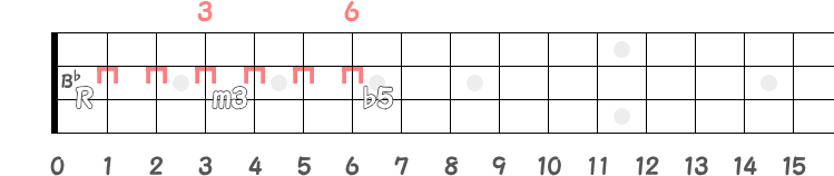 RのB♭からm3と♭5の同弦上フレット指板図