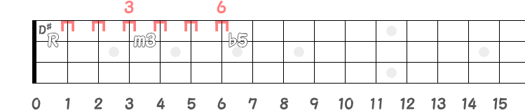 RのD♯からm3と♭5の同弦上フレット指板図