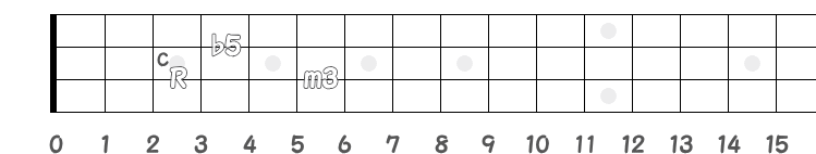 コード Cm(♭5) のポジション指板図