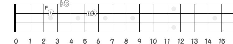 コード Fm(♭5) のポジション指板図