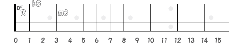 コード D♯m(♭5) のポジション指板図