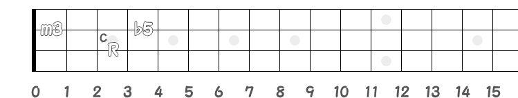 コード Fm(♭5) のポジション指板図
