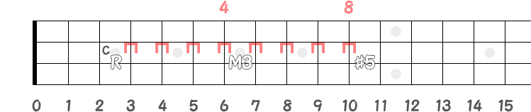 RのCからM3と#5の同弦上フレット指板図
