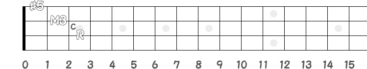 コード Caug のポジション指板図