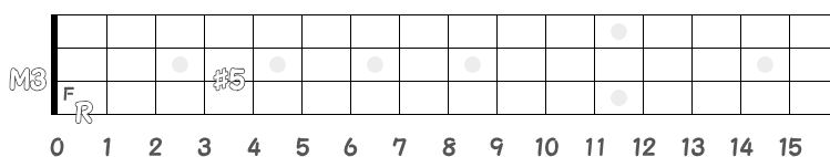 コード Faug のポジション指板図
