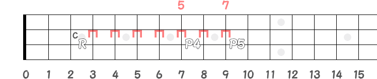 RのCからP4とP5の同弦上フレット指板図