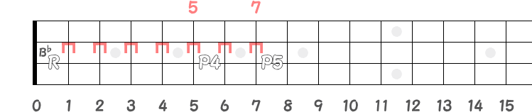 RのB♭からP4とP5の同弦上フレット指板図