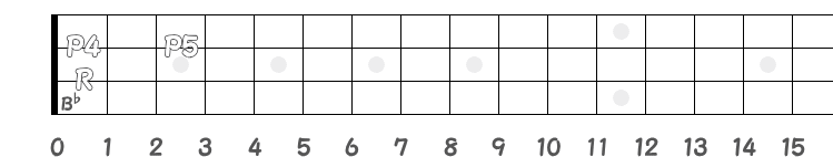 コード B♭sus4 のポジション指板図