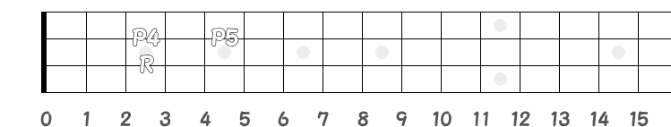 サスフォーコードのポジション指板図