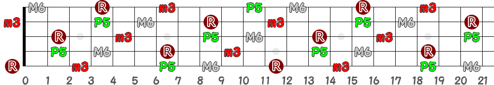 Bm6（5弦Low-B）の指板図