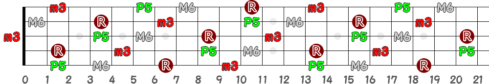 F♯m6＝G♭m6（5弦Low-B）の指板図