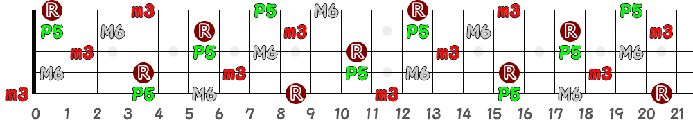 G♯m6＝A♭m6（5弦Low-B）の指板図