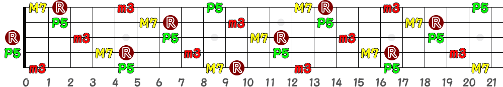 AmM7（5弦Low-B）の指板図