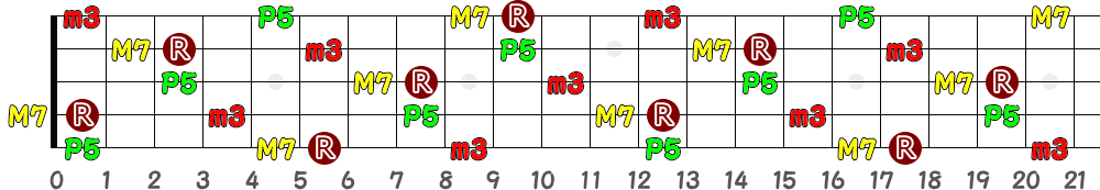 A♯mM7＝B♭mM7（5弦Hi-C）の指板図
