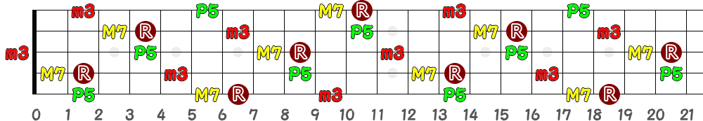 BmM7（5弦Hi-C）の指板図