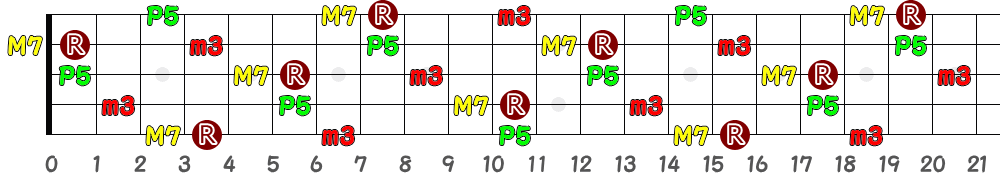 D♯mM7＝E♭mM7（5弦Low-B）の指板図