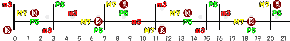 EmM7（4弦）の指板図
