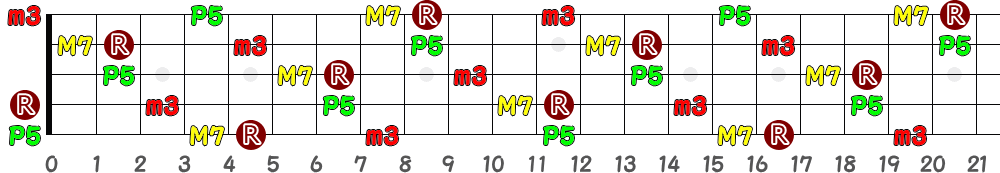 EmM7（5弦Low-B）の指板図