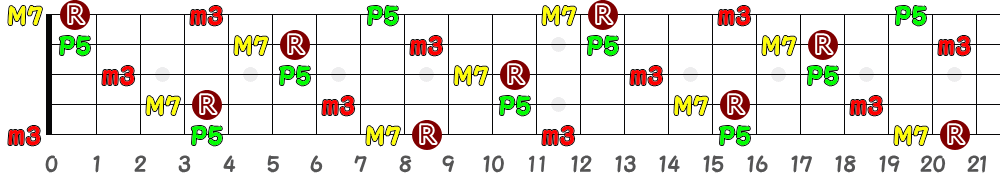 G♯mM7＝A♭mM7（5弦Low-B）の指板図