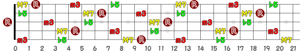 AmM7(♭5)（5弦Low-B）の指板図