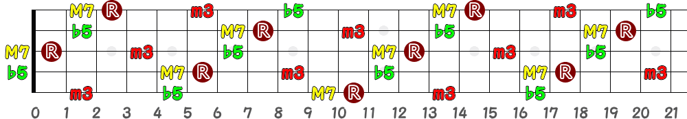 A♯mM7(♭5)＝B♭mM7(♭5)（5弦Low-B）の指板図