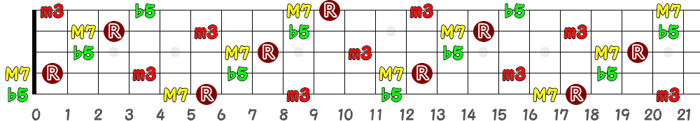 A♯mM7(♭5)＝B♭mM7(♭5)（5弦Hi-C）の指板図