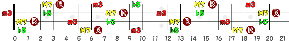 BmM7(♭5)（4弦）の指板図