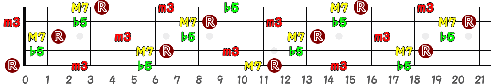 BmM7(♭5)（5弦Low-B）の指板図