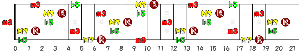 BmM7(♭5)（5弦Hi-C）の指板図