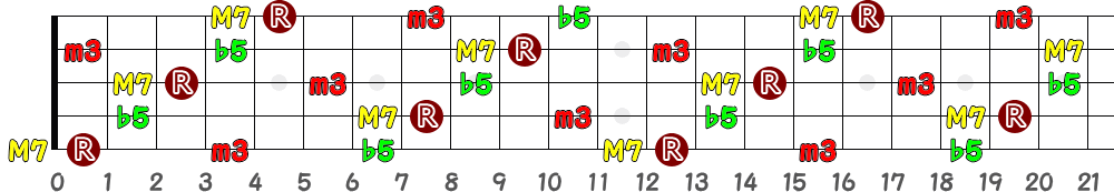 CmM7(♭5)（5弦Low-B）の指板図