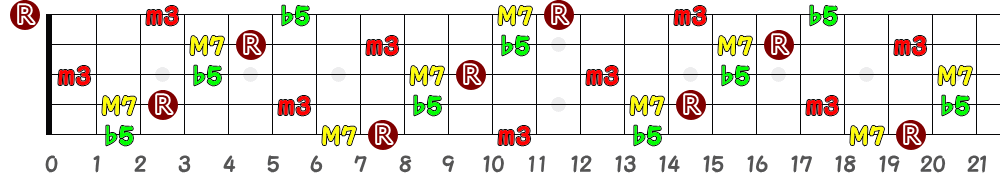 CmM7(♭5)（5弦Hi-C）の指板図