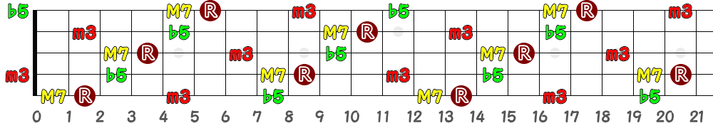 C♯mM7(♭5)＝D♭mM7(♭5)（5弦Low-B）の指板図