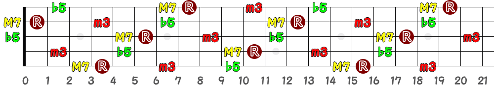 D♯mM7(♭5)＝E♭mM7(♭5)（5弦Low-B）の指板図