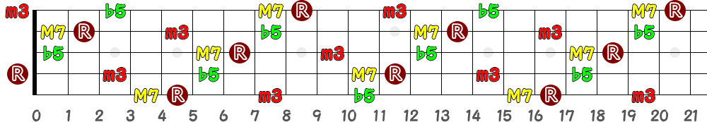 EmM7(♭5)（5弦Low-B）の指板図