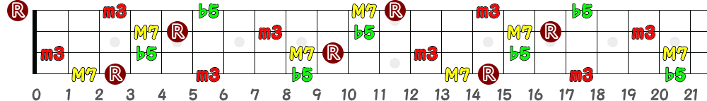 GmM7(♭5)（4弦）の指板図
