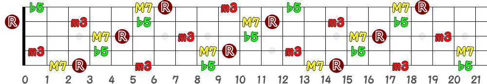 GmM7(♭5)（5弦Hi-C）の指板図