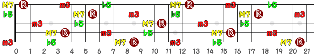 G♯mM7(♭5)＝A♭mM7(♭5)（5弦Low-B）の指板図
