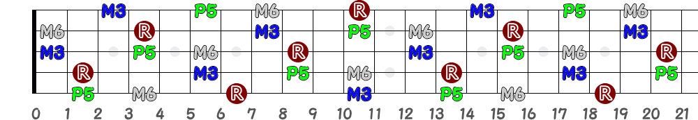 F♯6＝G♭6（5弦Low-B）の指板図