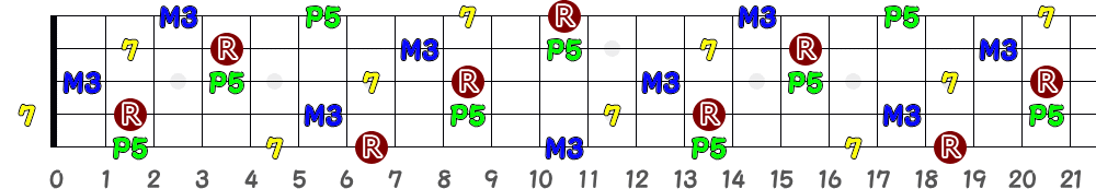 F♯7＝G♭7（5弦Low-B）の指板図