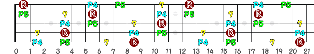 G♯7sus4＝A♭7sus4（5弦Low-B）の指板図