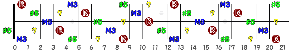 G♯aug7＝A♭aug7（5弦Low-B）の指板図