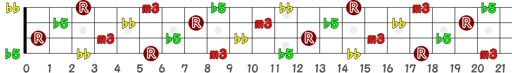 A♯dim7＝B♭dim7（4弦）の指板図