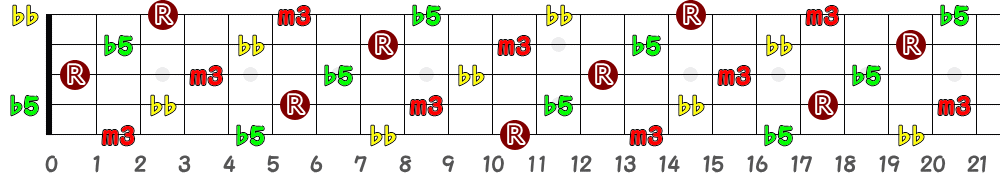 A♯dim7＝B♭dim7（5弦Low-B）の指板図