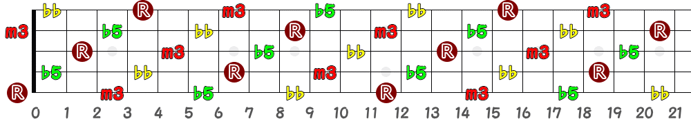Bdim7（5弦Low-B）の指板図