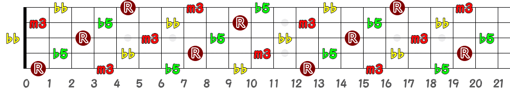 Cdim7（5弦Low-B）の指板図