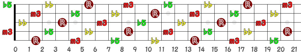 C♯dim7＝D♭dim7（5弦Low-B）の指板図