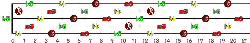 D♯dim7＝E♭dim7（5弦Low-B）の指板図
