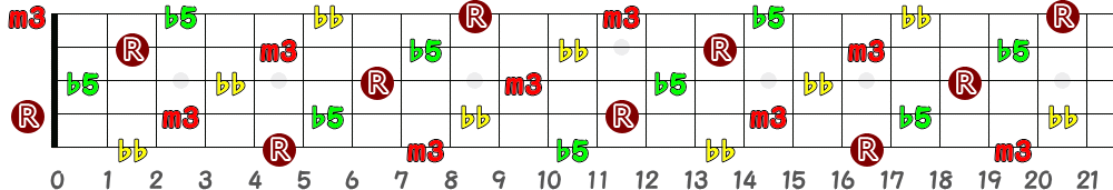 Edim7（5弦Low-B）の指板図